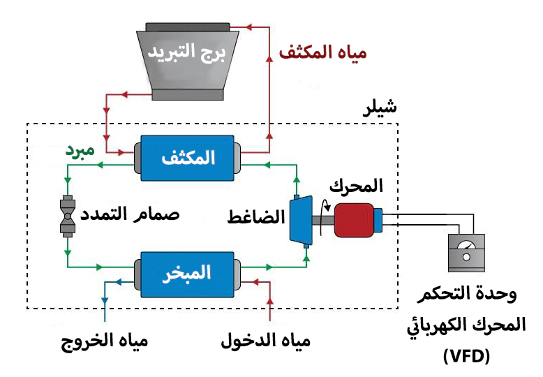 كيفية عمل الشيلر التراكمي المائي