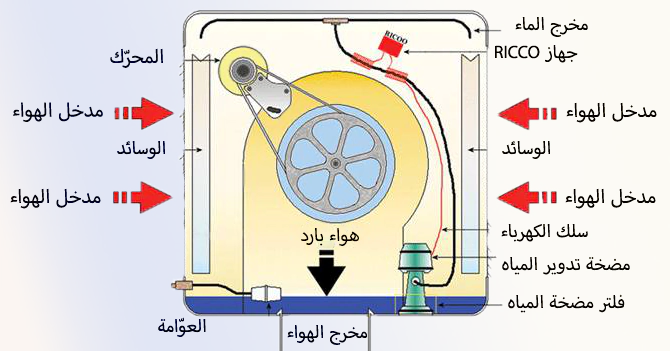 طريقة عمل المكيف المائي