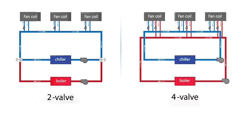  two-valve and four-valve fan coils
