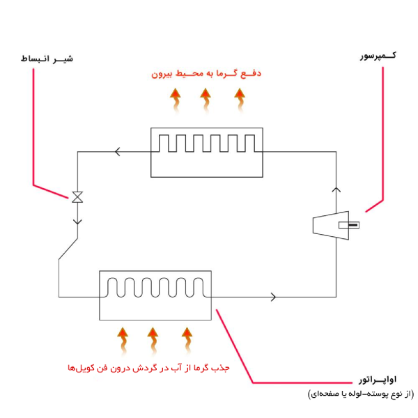 نحوه عملکرد مینی چیلر