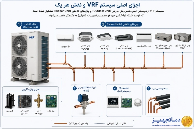 اجزای سیستم VRF و نقش هر یک