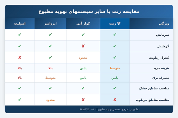 جدول مقایسه زنت