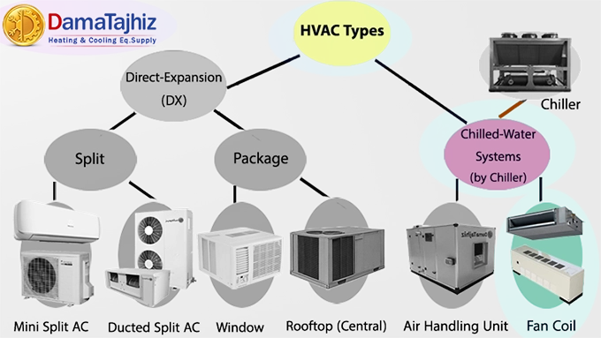 fan coil in HVAC systems