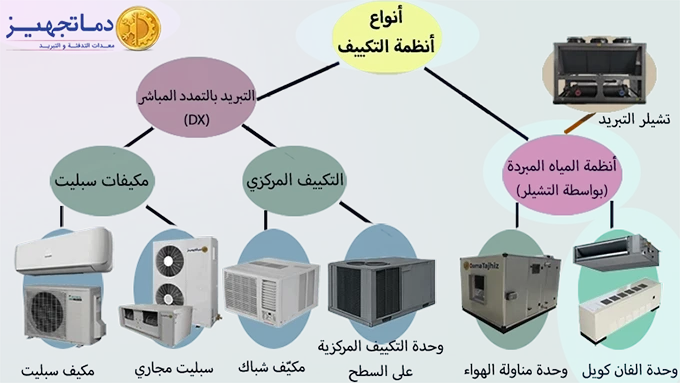 وحىات فان كويل في معدات التكييف