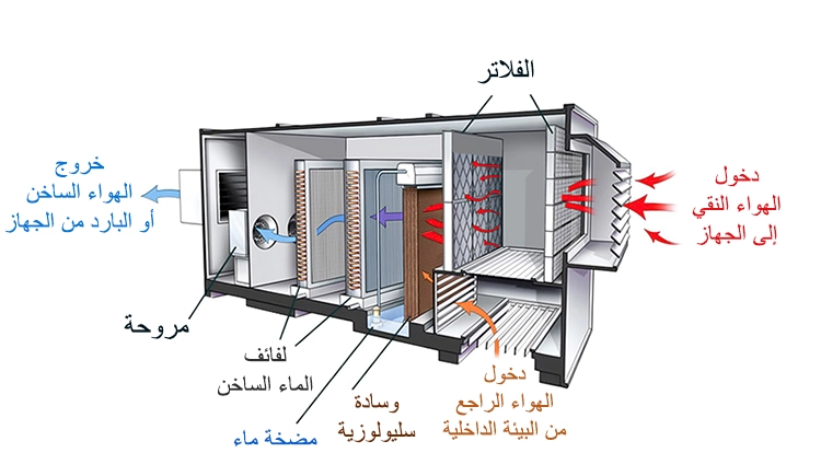 مكونات جهاز زنت