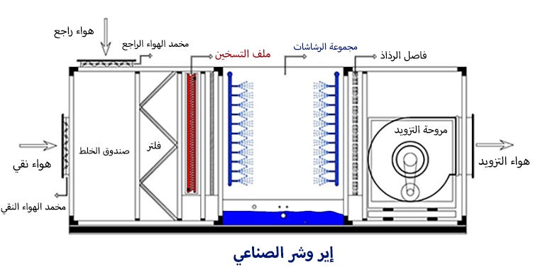 إير وشر الصناعي