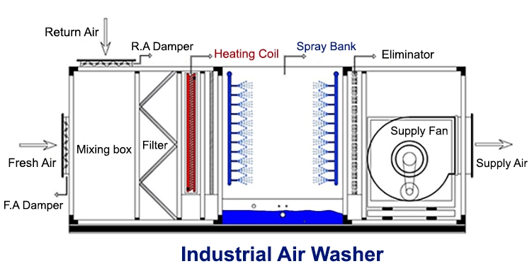 Industrial Air Washer