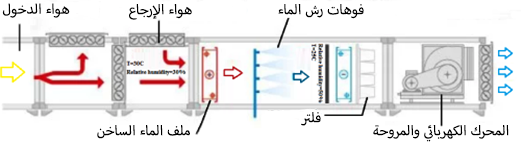 بنية نظام إيرواشر