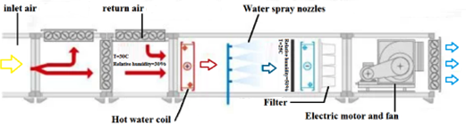 air washer internal componnets
