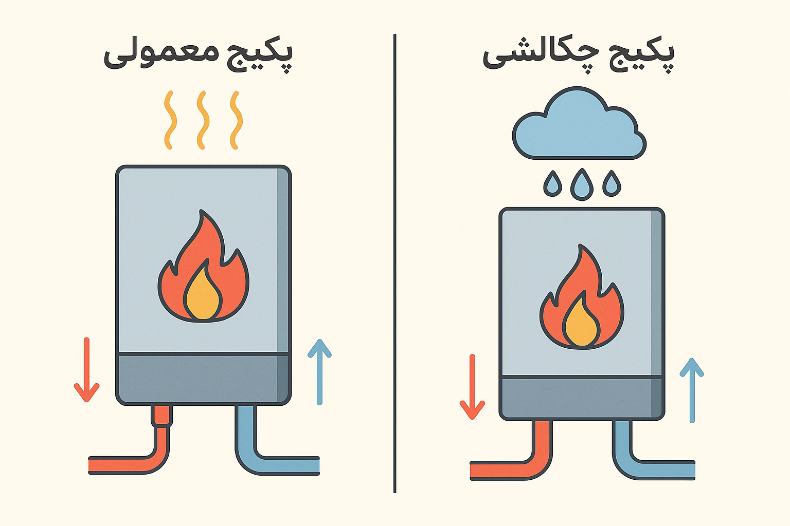 تفاوت پکیج معمولی و پکیج چگالشی