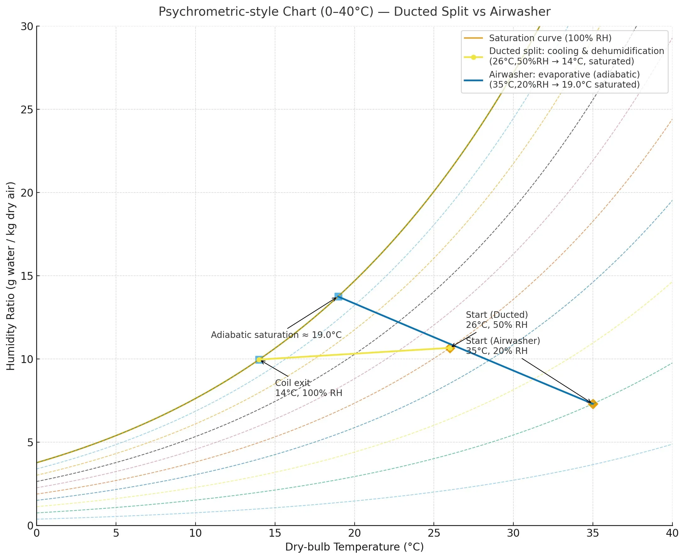 نمودار سایکرومتریک 