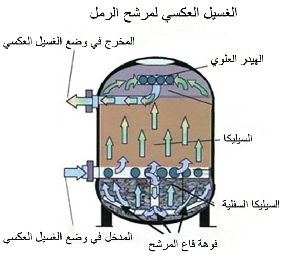 غسيل رجوعي لمرشح الرمل