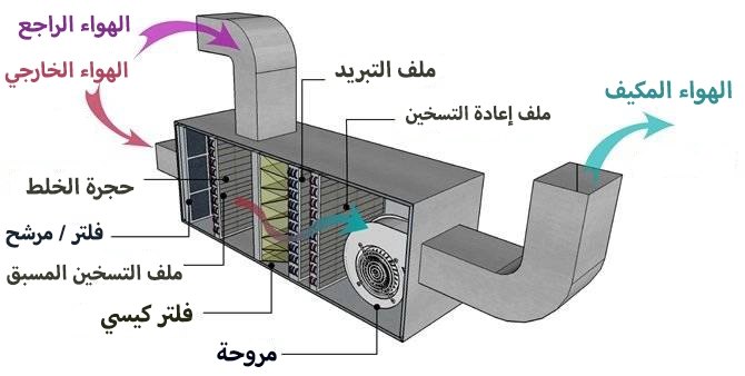 مكونات وحدة مناولة الهواء ahu