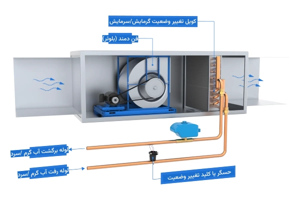 عملکرد سیستم فن کویل دو لوله ای