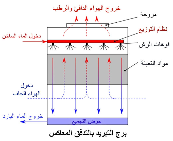 أبراج التبريد ذات التدفق المعاكس