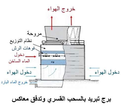 برج تبريد بالسحب القسري وتدفق معاكس