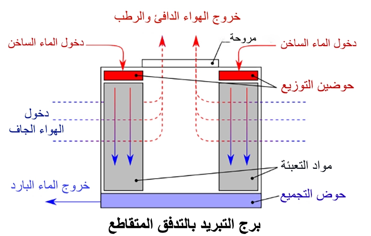 أبراج التبريد ذات التدفق المتقاطع