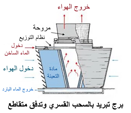 برج تبريد بالسحب القسري وتدفق متقاطع