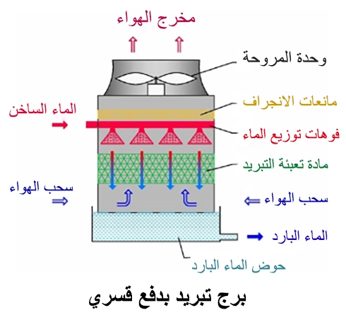 أبراج التبريد ذات الشفط الإجباري