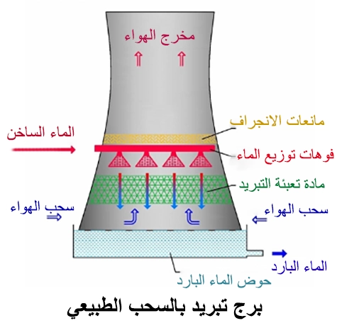 أبراج التبريد ذات الشفط الطبيعي