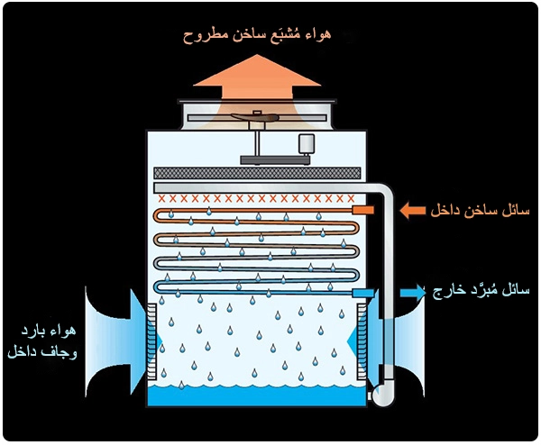 أبراج التبريد ذات الدائرة المغلقة