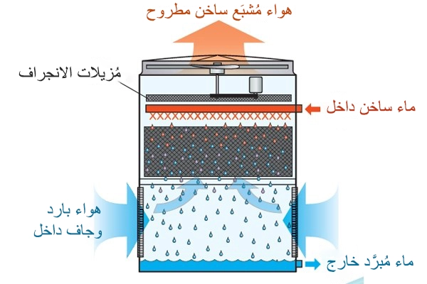 برج التبريد ذات الدائرة المفتوحة