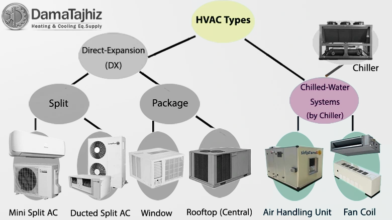 مقارنة بين وحدة الفان كويل ووحدة مناولة الهواء