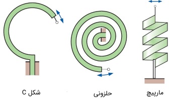 مانومتر حلزونی