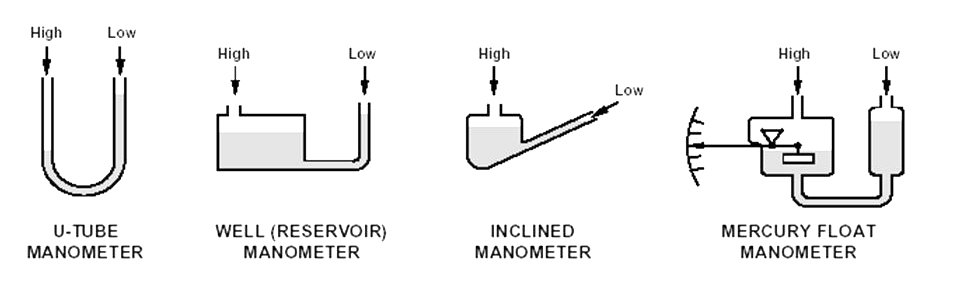 انواع مانومتر