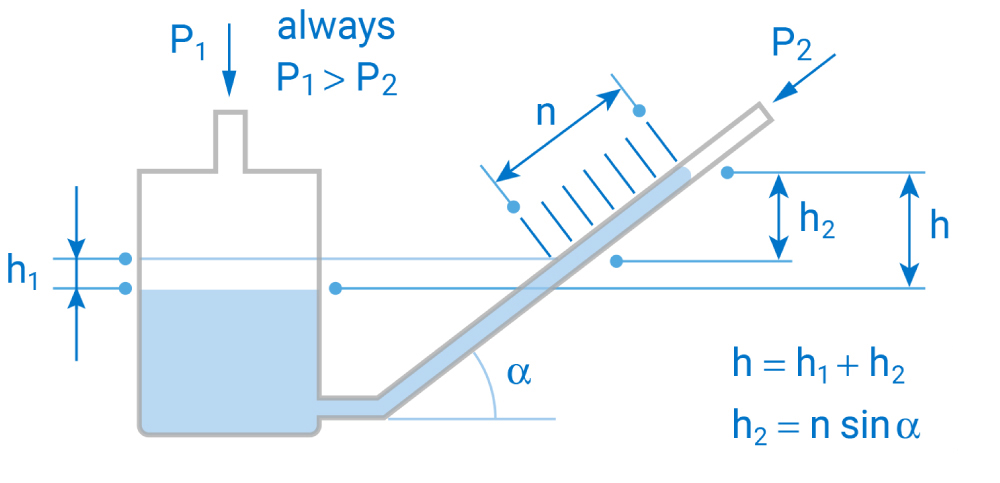مانومتر مورب