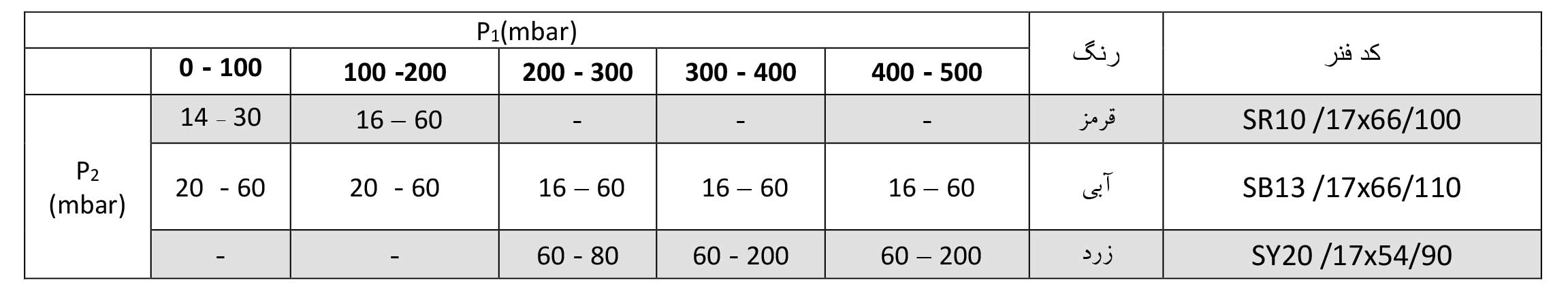 رگلاتور گازی ستاک دنده ای "1 مدل SET245