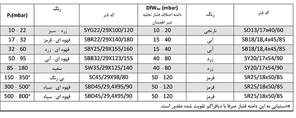 رگلاتور گازی ستاک دنده ای "2 مدل SET252H