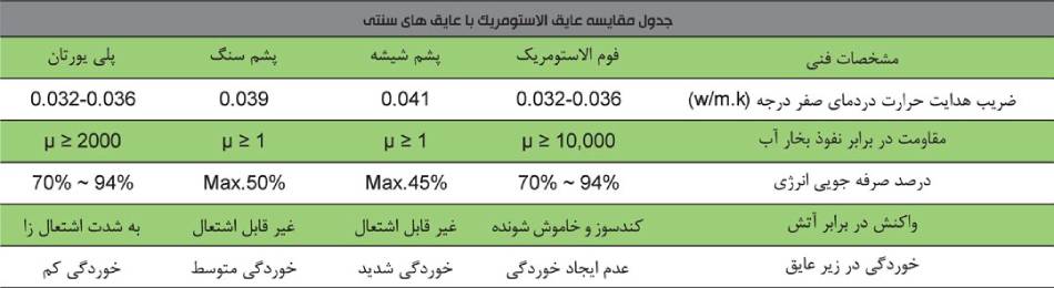 جدول مقایسه عایق الاستومریک با عایق های سنتی