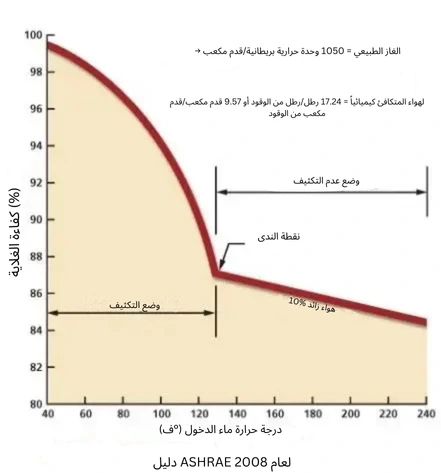 مخطط منحنى غلاية الماء الساخن الفولاذية