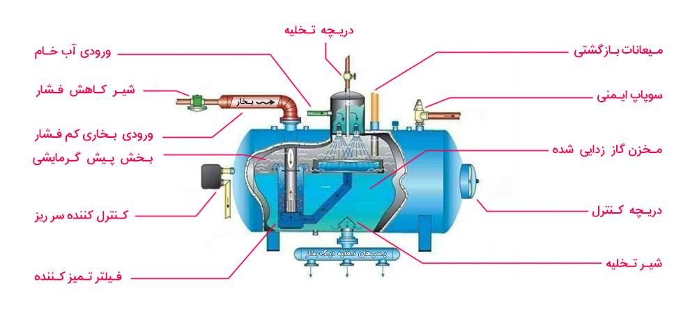 اجزا تشکیل دهنده دیگ بخار