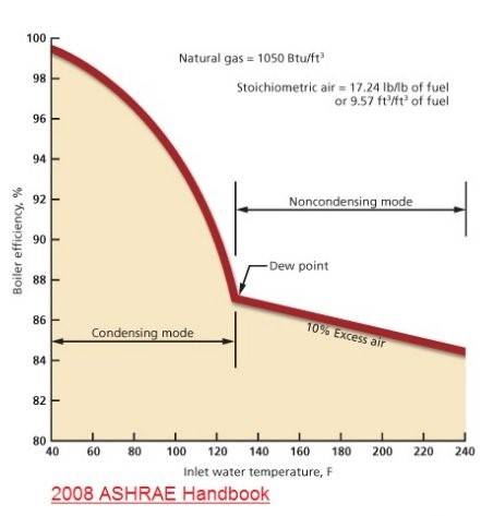 hot water boiler efficiency chart