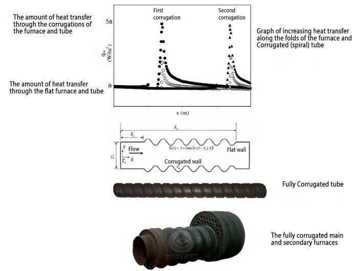 corrugated hot water boiler