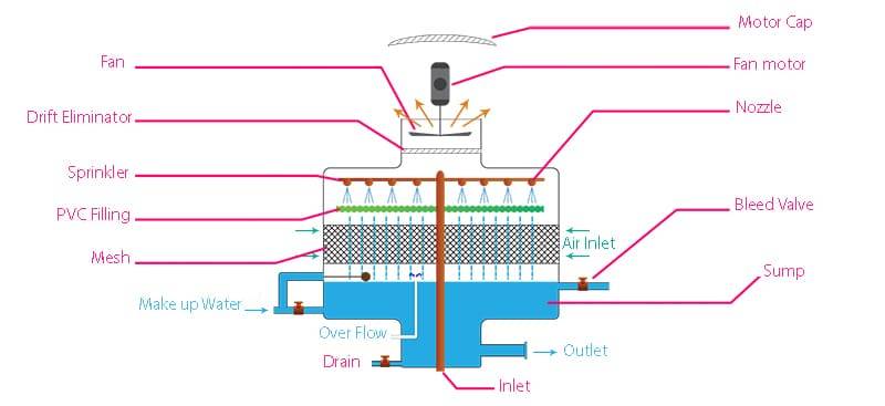 Counter flow open circuit cooling tower