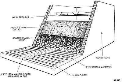 فلتر الرمل السريع