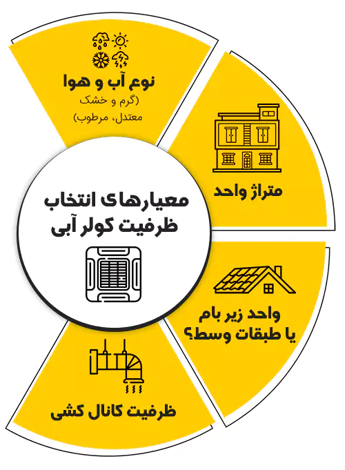 معیارهای انتخاب ظرفیت کولر آبی