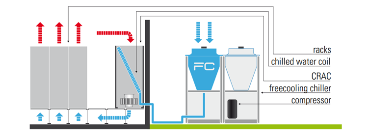 free cooling working mechanism