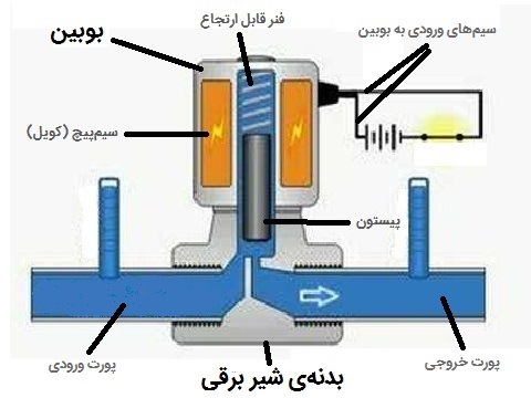 اجزا شیر برقی