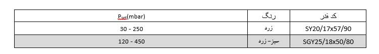 جدول انتخاب فنر و دامنه فشار تنظیم Pset شیر قطع سریع فشار بیشینه ستاک دنده ای" 2 مدل SET275
