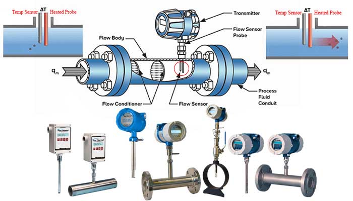 فلومتر حرارتی