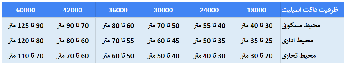 جدول محاسبه تقریبی ظرفیت داکت اسپلیت