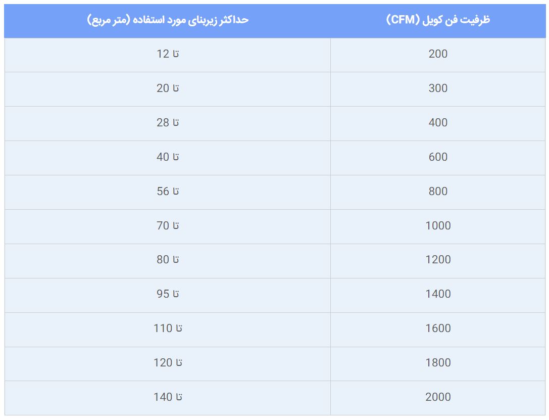 جدول تعیین ظرفیت فن کویل
