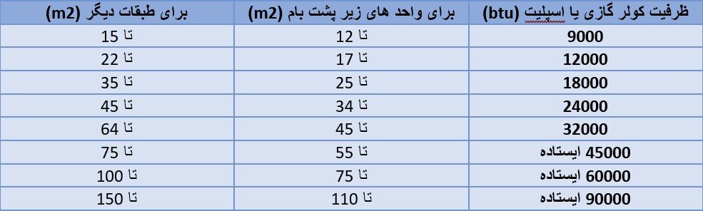 محاسبه ظرفیت کولر گازی