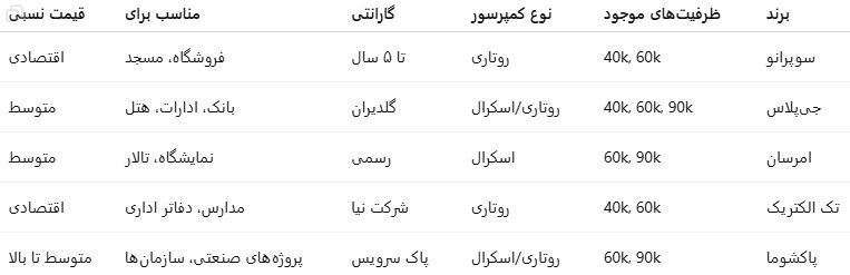 بهترین برندهای کولرگازی ایرانی