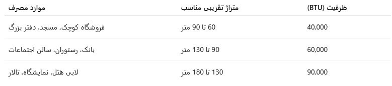 بهترین ظرفیت های کولرگازی ایستاده 