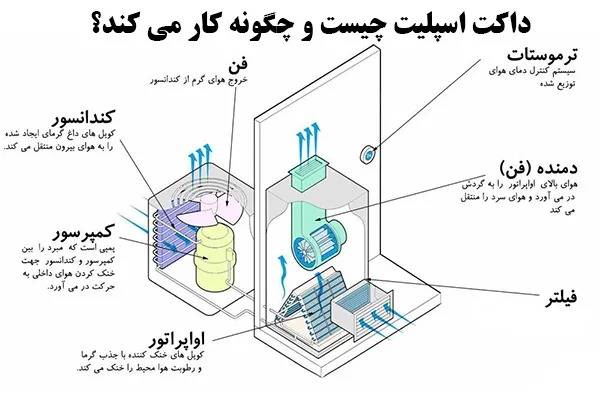 داکت اسپلیت چگونه کار می کند